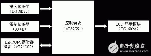 深度解讀關(guān)于單片機(jī)的車用數(shù)字儀表系統(tǒng)技術(shù)