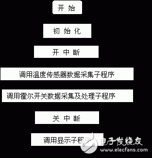 深度解讀關(guān)于單片機(jī)的車用數(shù)字儀表系統(tǒng)技術(shù)